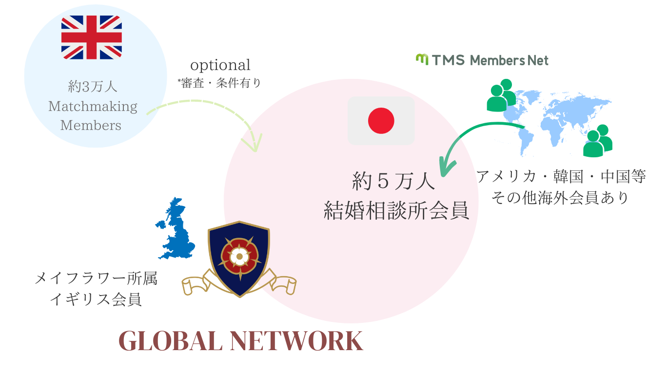 入会から結婚までのプロセス